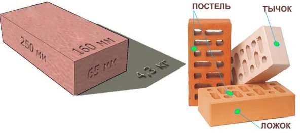 I mattoni da costruzione hanno determinate dimensioni definite dagli standard. La dimensione del mattone singolo più comunemente usata - 250 * 120 * 65 mm