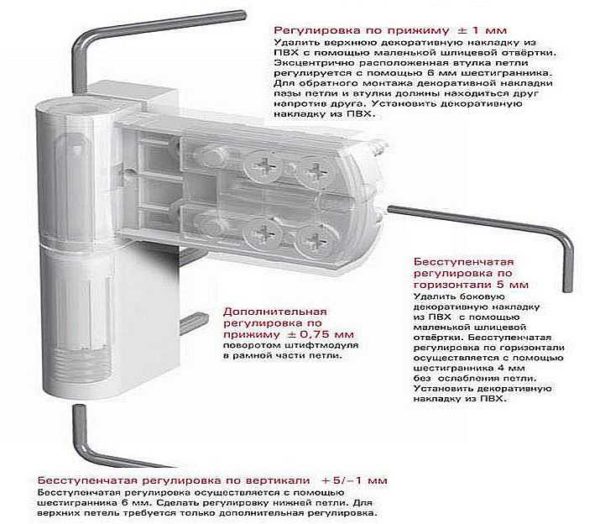 Cerniere speciali per porte in plastica prevedono regolazioni