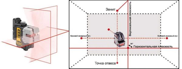 Linearni laser pruža jednu ili više ravnina s određenim kutom zamaha