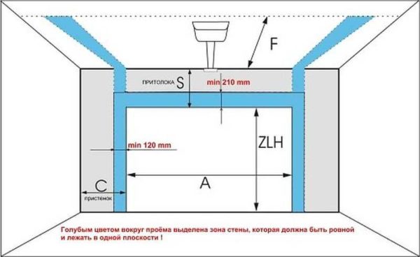 Requisiti di apertura per portoni sezionali