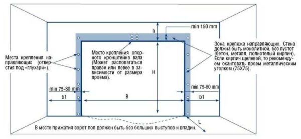 Per rendere più chiaro il motivo per cui i portoni sezionali possono essere installati solo su pareti piane