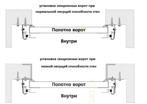 Con l'installazione standard, l'installazione del portone sezionale non influisce sull'apertura