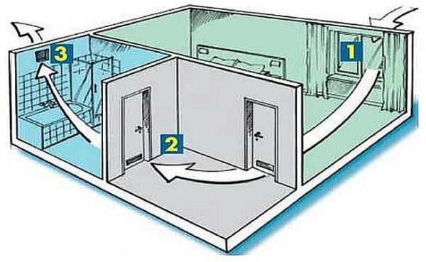 Cuando el suministro de ventilación es de dispositivos separados en cada habitación, la campana pasa por la cocina o el baño.