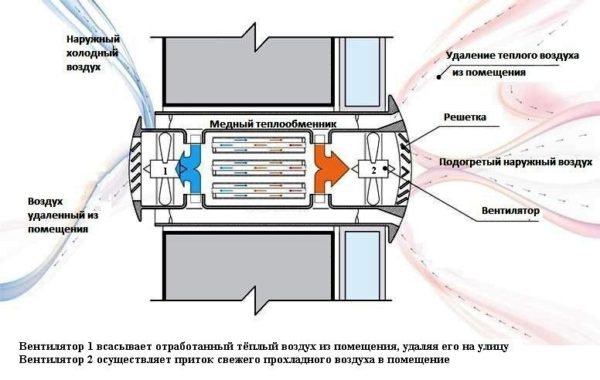 Hay un dispositivo que elimina el aire de escape a través de un orificio y toma aire fresco. Al mismo tiempo, también lo calienta / enfría