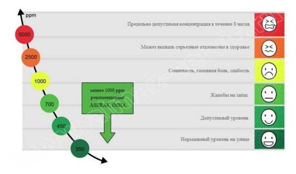 Los niveles de dióxido de carbono afectan el bienestar