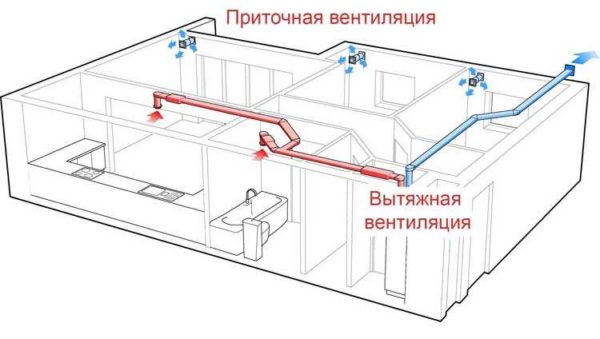 L'approvvigionamento e la ventilazione di scarico in una casa privata possono essere organizzati come segue: l'alimentazione è decentralizzata, lo scarico è centralizzato