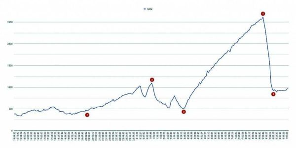 Graf over nivået av karbondioksidkonsentrasjon i et soverom med lukket vindu og lukkede dører