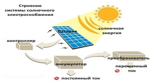 Solarni paneli za dom - samo dio sustava