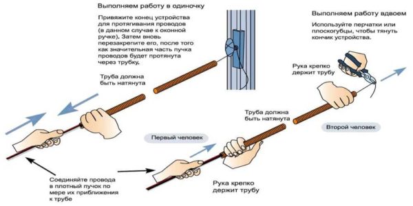 Kako povući kabel u valovitost