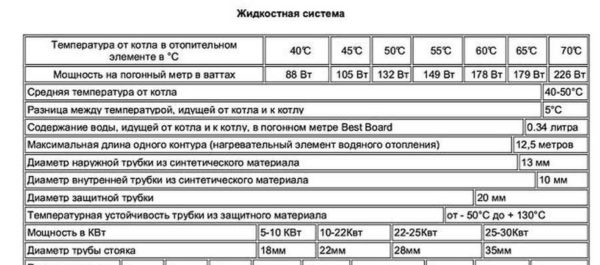 Un ejemplo de las características técnicas de un rodapié Best Board cálido para diferentes modos de funcionamiento del sistema