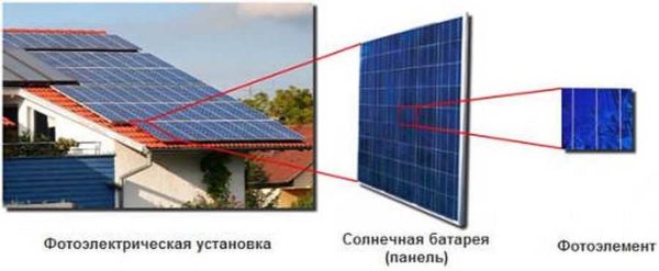 Un panel solar para una casa consta de varias células fluorescentes.