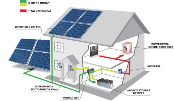 El sistema de energía solar completo se ve así