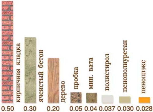 Diagram som illustrerer forskjellen i materialets varmeledningsevne