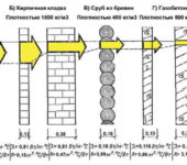 La conductividad térmica de los materiales de construcción muestra la cantidad de calor que pasa por unidad de tiempo.