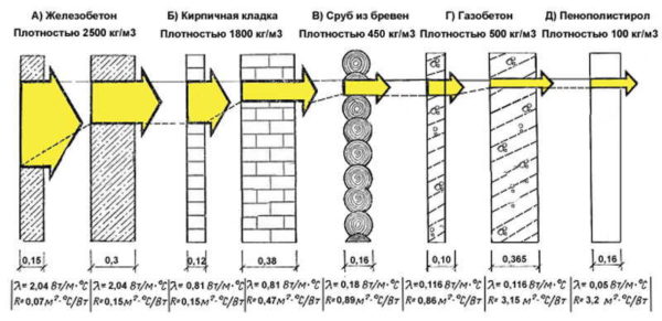 La conductividad térmica de los materiales de construcción muestra la cantidad de calor que pasa por unidad de tiempo.