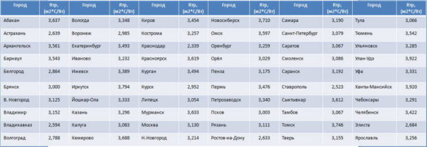 Resistenza termica delle strutture di contenimento per le regioni russe