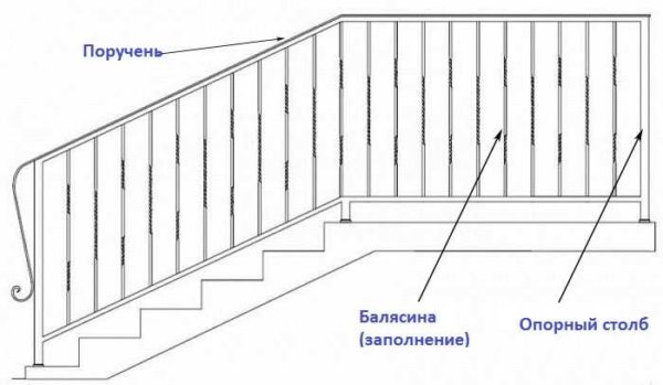 Konstruktivni elementi ograda stuba