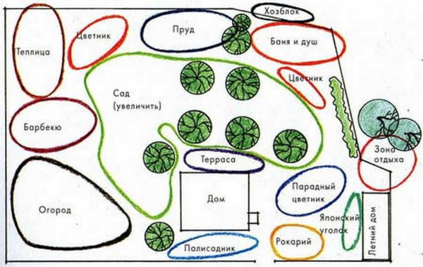 All'inizio, il piano potrebbe assomigliare a questo, quindi ogni zona deve essere dettagliata.