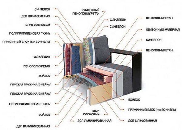 La struttura delle sedute del divano può essere multistrato