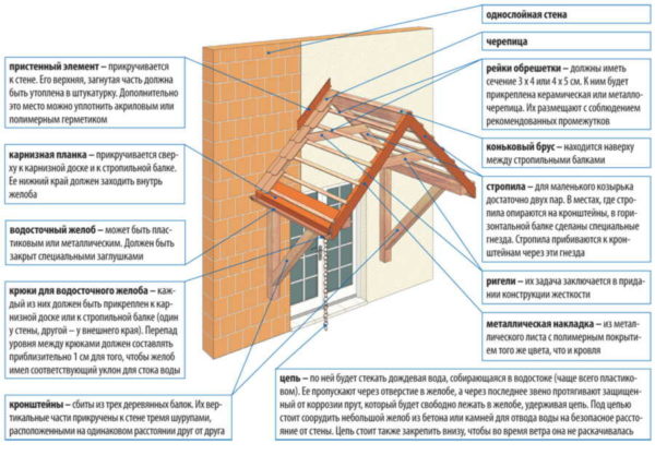 Come realizzare una visiera sopra una porta a forma di casa