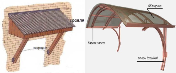 Štitnik iznad ulaza: opći raspored