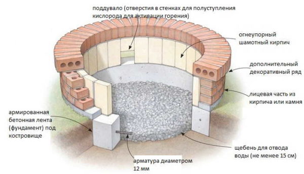 Costruzione di un braciere rotondo in mattoni