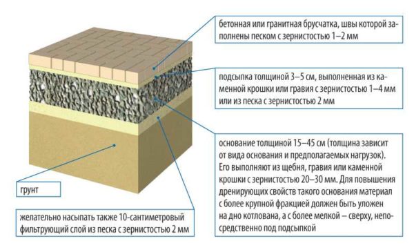 Primjer slojeva za parkiranje pločnika za popločavanje