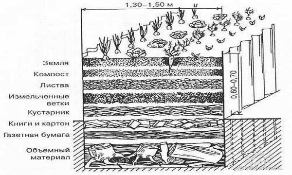 Uno dei letti per un giardino intelligente: un letto alto