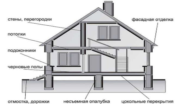 Esempi di utilizzo di DSP nella costruzione e decorazione di case private