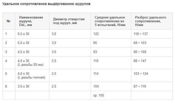 Resistenza specifica all'estrazione di viti autofilettanti da una scheda DSP