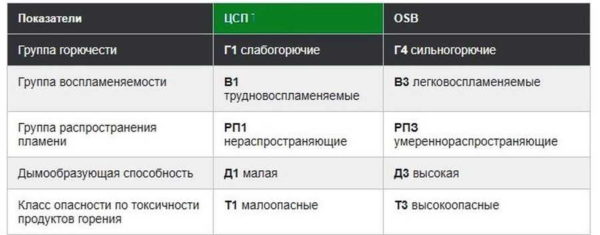 Usporedba CBPB i OSB po zapaljivosti