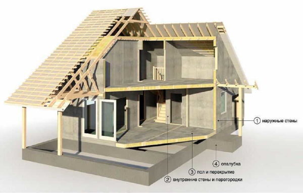 Opseg cementnih iverica u privatnoj gradnji