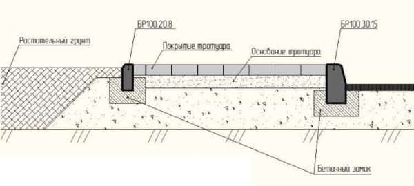 Installazione a cordolo: schema