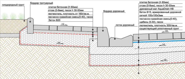 Diagrama de instalación de un bordillo con un canalón.