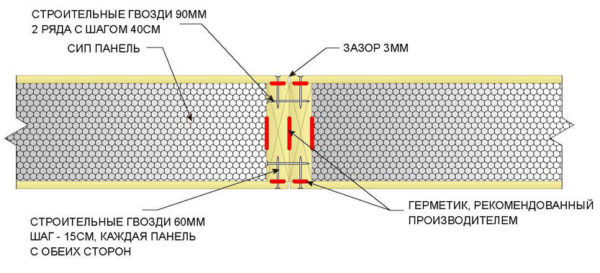 Il nodo principale quando si uniscono i pannelli SIP: l'unione di due pannelli end-to-end