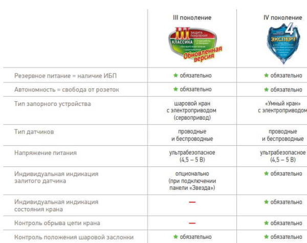 Forskjeller mellom de to for øyeblikket produserte flomsikringssystemene Aquastoroz