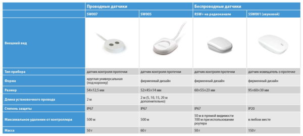 I sensori Neptun possono essere cablati o wireless