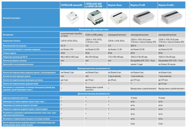 Funzioni e specifiche dei controller Neptun