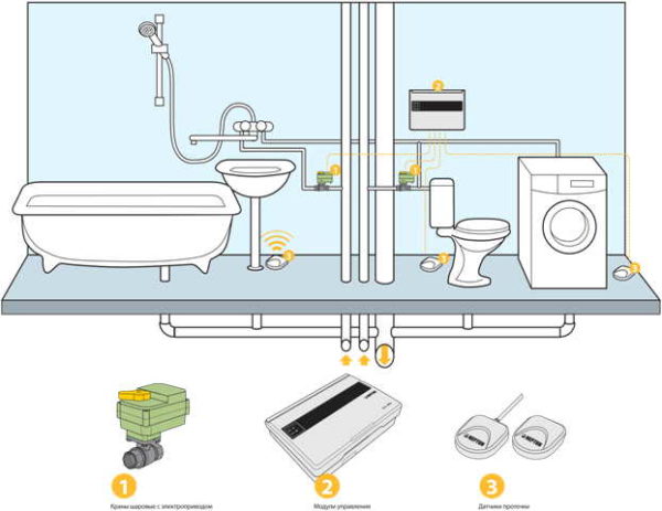 Controllo delle perdite d'acqua Nettuno: la composizione è la stessa: sensori, rubinetti elettrici e un'unità di controllo