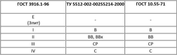 Usklađenost s oznakama razreda šperploče prema različitim standardima: GOST 3916.1-96, TU 5512-002-00255214-2000, GOST 10.55-71