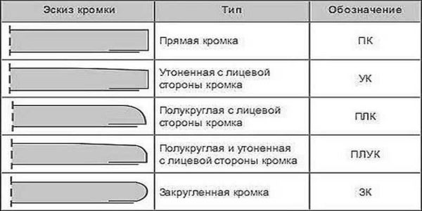 Typer av gipsplater (gips)