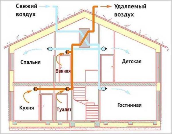 La valvola di ritegno della ventilazione è necessaria per il normale funzionamento del sistema