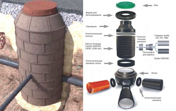 Per l'organizzazione delle acque reflue sul sito, è più conveniente utilizzare un pozzo di plastica per fognature prefabbricato