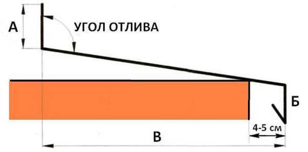 Le dimensioni del riflusso sulla finestra sono determinate dall'apertura della finestra