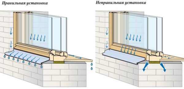 Se il riflusso è installato correttamente sulla finestra, il muro non sarà bagnato