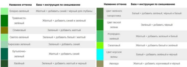 Come ottenere sfumature di verde quando si mescolano le vernici