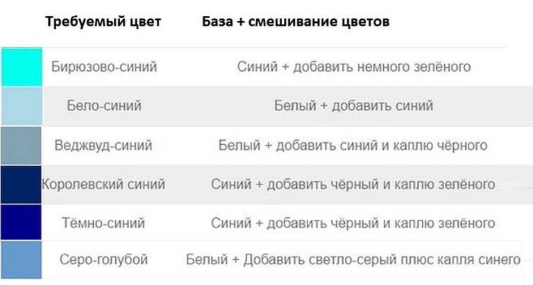 Смесване на цветове: маса за получаване на различни цветове