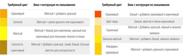 Miscelazione dei colori per produrre sfumature di giallo