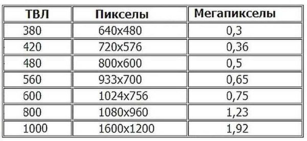 Tablica korespondencije karakteristika analognih i digitalnih nadzornih kamera