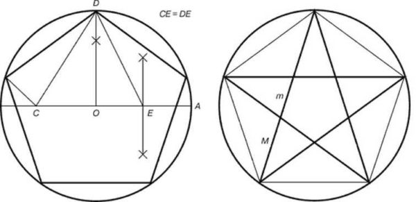 Izgradnja pentagrama